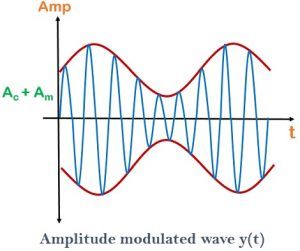 amplitude modulate wave