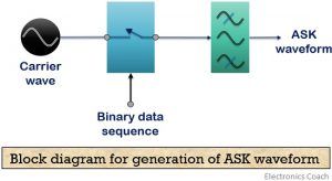 block diagram for generation of ASK waveform