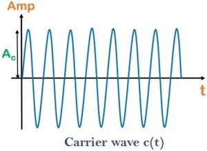 What is Amplitude Modulation? Definition, mathematical expression ...