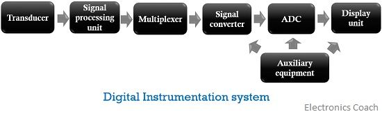 digital instrumentation system 