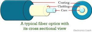 fiber optics