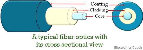 fiber optics