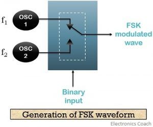 generation of FSK waveform