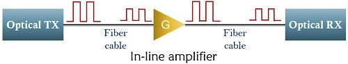 inline optical amplifier configuration