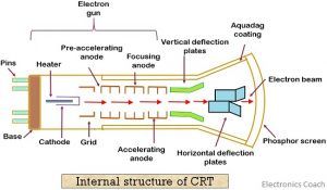 internal structure of crt.