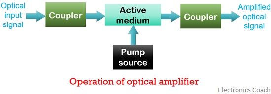 operational of optical amplifier