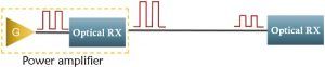 power amplifier configuration for optical amplifier