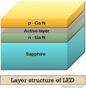 structure of LED 