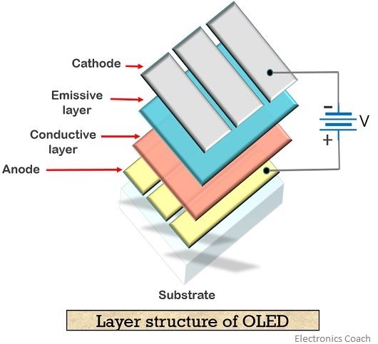 structure of OLED