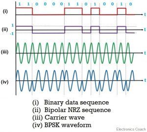 What is Phase Shift Keying (PSK)? BPSK modulation, BPSK demodulation ...