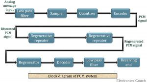 Block diagram of PCM system