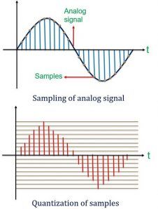 PCM of analog signal at the transmitter