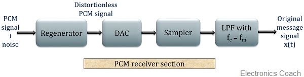 PCM receiver section