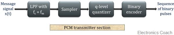 PCM transmitter section