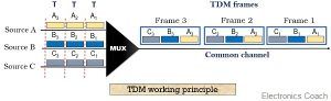 TDM system working principle