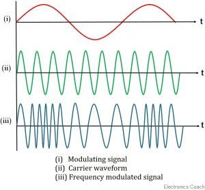 Waveform for frequency modulation