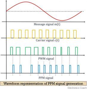 Waveform representation of PPM signal