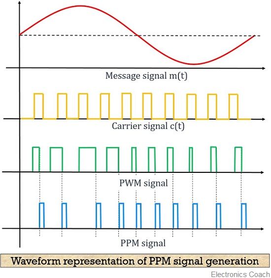 Pulse Modulation Definition Types Block Diagrams Pulse Modulation ...