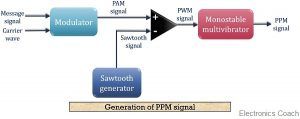 block diagram for PPM signal generation