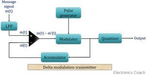 What is Delta Modulation? Definition, Block diagram for Delta ...