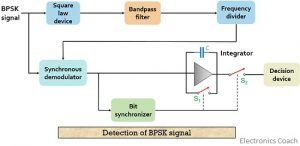 detection of BPSK signal