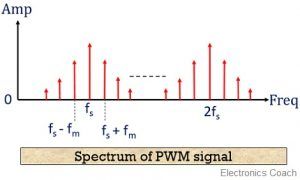 spectrum of PWM signal