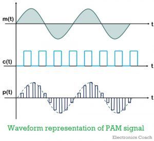 waveform representation of PAM signal