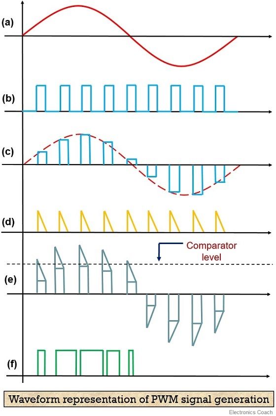 waveform representation of PWM signal generation