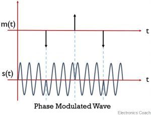 digital signal phase modulation