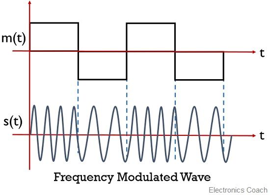 frequency modulated signal