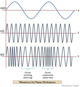 What is Phase Modulation? Definition, Theory, Mathematical Expression ...