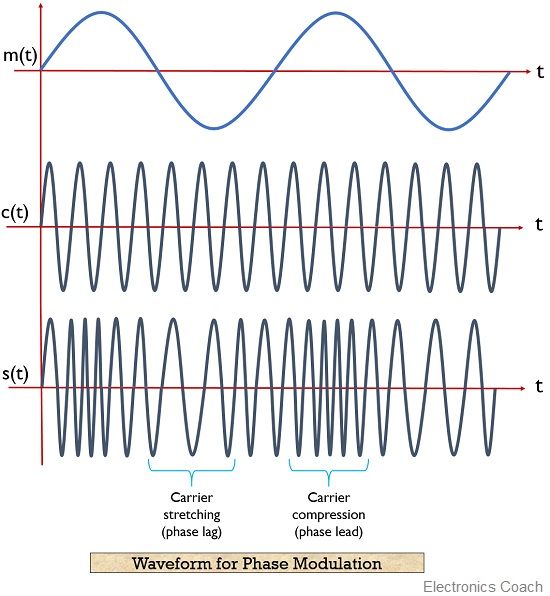 phase modulated waveform