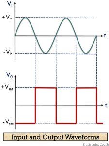 input and output waveform of zero crossing detector