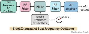 block diagram of beat frequency oscillator