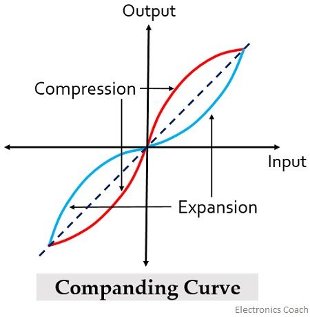 companding curve