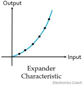 What is Companding? Definition, Model and Characteristics of Companding ...