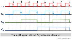 timing diagram of asynchronous counter