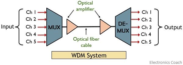 wavelength division multiplexing system