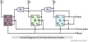 circuit diagram of 3-bit synchronous counter