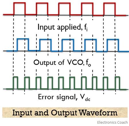 input and output waveform