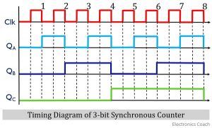 timing diagram of synchronous counter