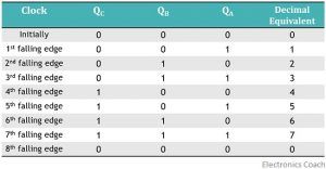 truth table for synchronous counter