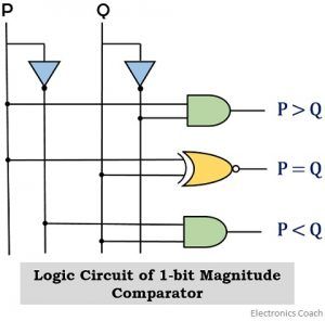 logic circuit for 1-bit magnitude comparator