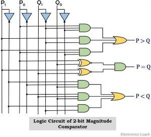 logic circuit for 2-bit magnitude comparator