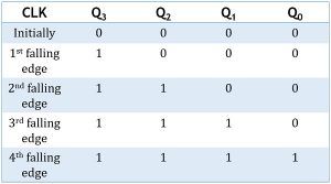 truth table of SISO shift register