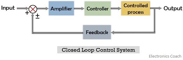 What Is Control System Definition Need Features And Types And Block 