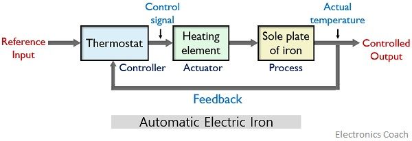 block diagram of automatic electric iron