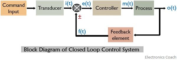 block diagram of closed loop control system