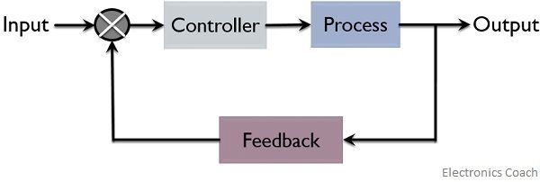 What Is Closed Loop Control System Definition Operation And Transfer 