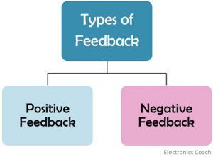 types of feedback in closed loop control system